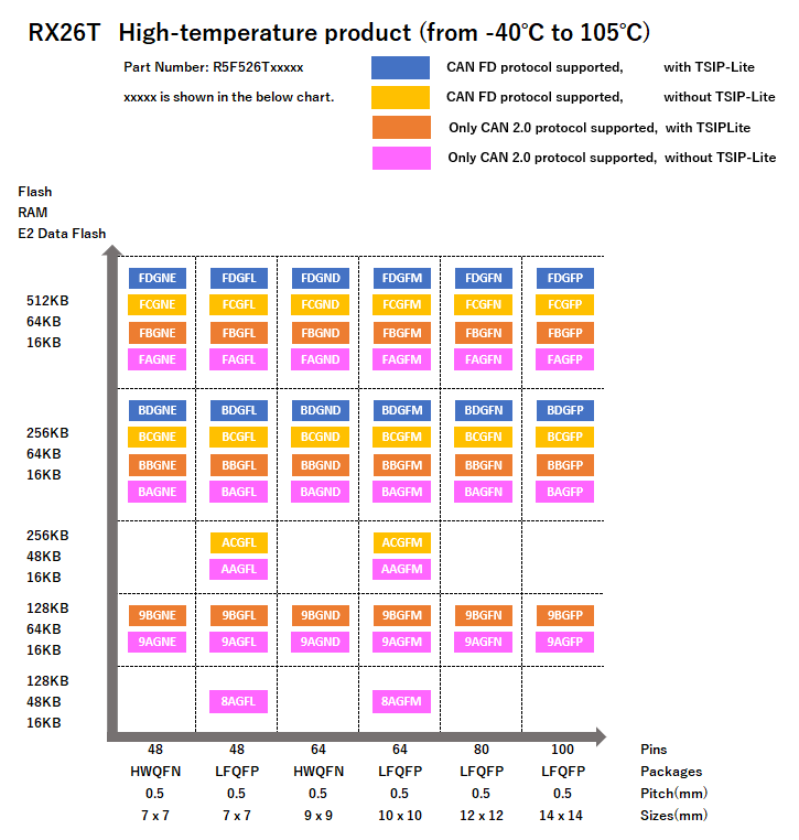 Chart - Renesas Electronics RX26T 32-Bit Microcontrollers Chart - Renesas Electronics RX26T 32-Bit Microcontrollers